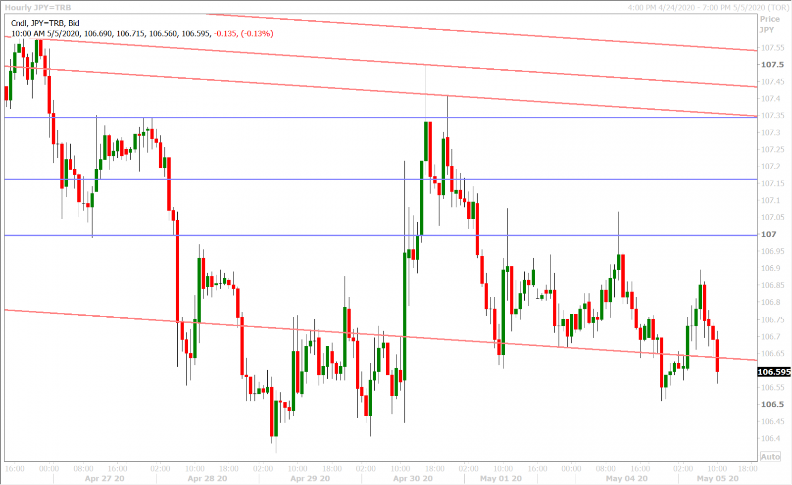 USDJPY HOURLY