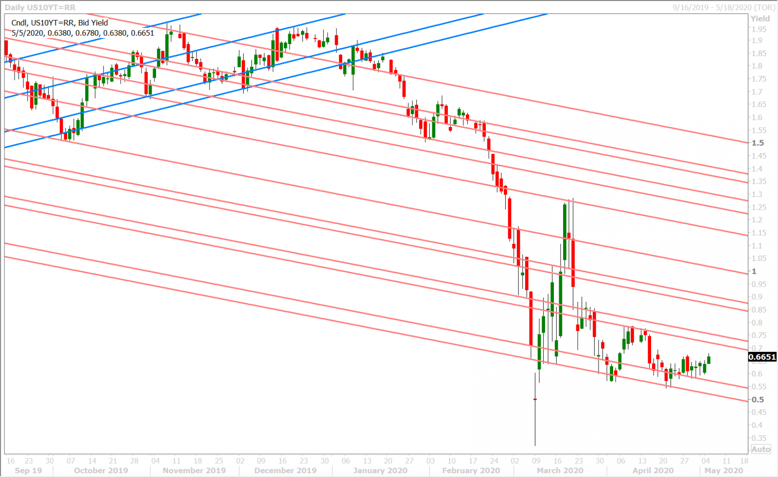 US 10YR YIELD DAILY