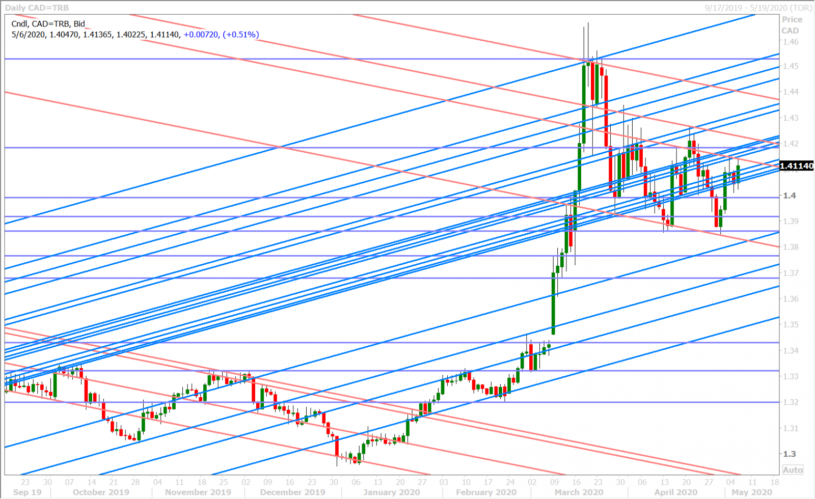 USDCAD DAILY