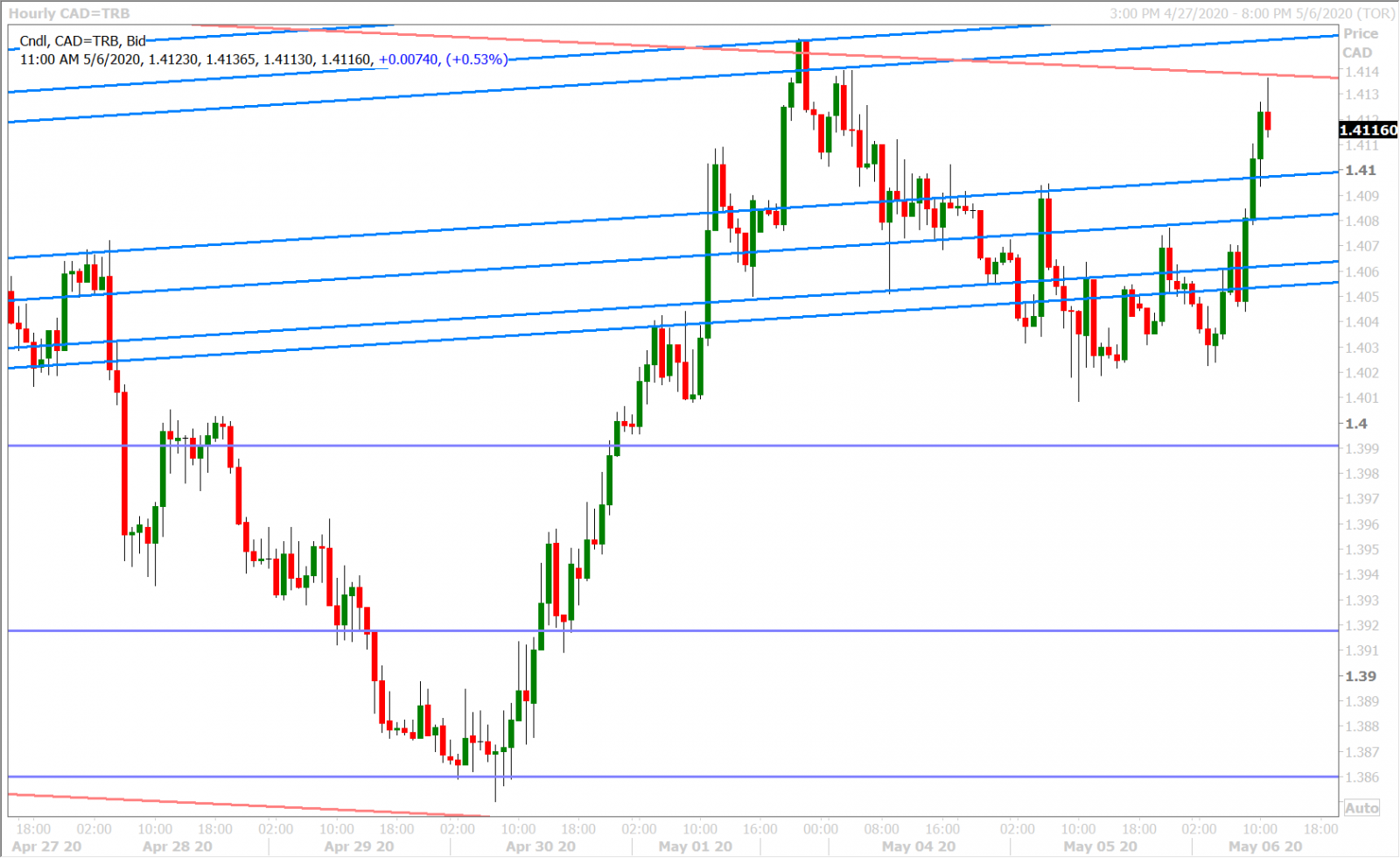 USDCAD HOURLY