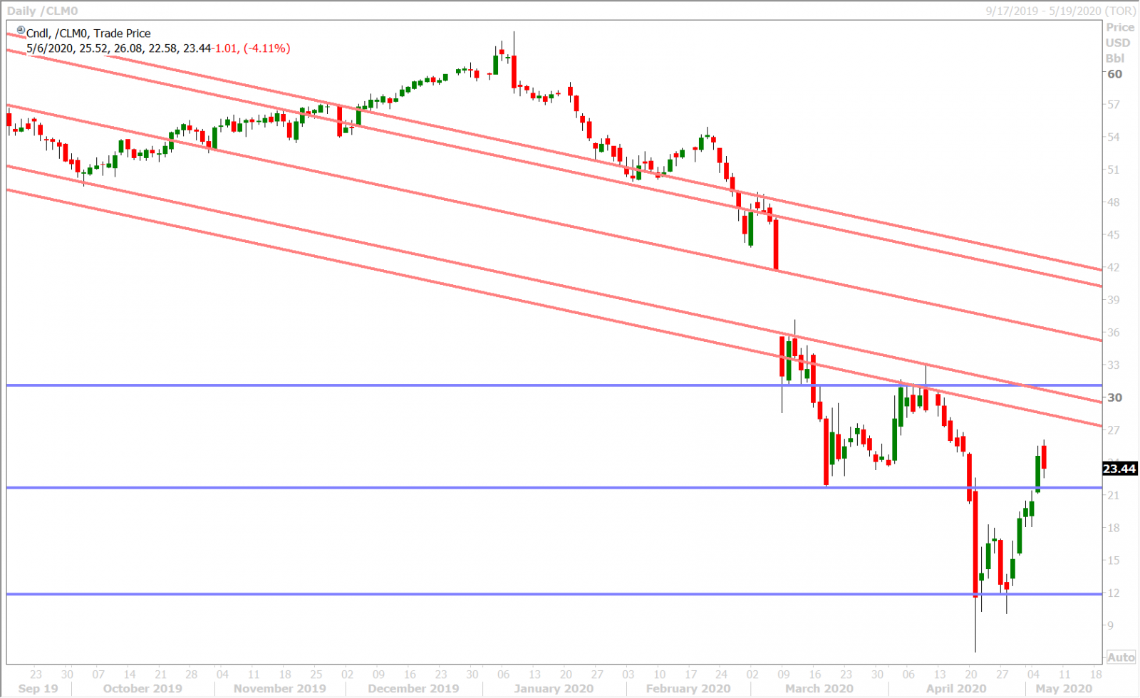 JUNE CRUDE OIL DAILY