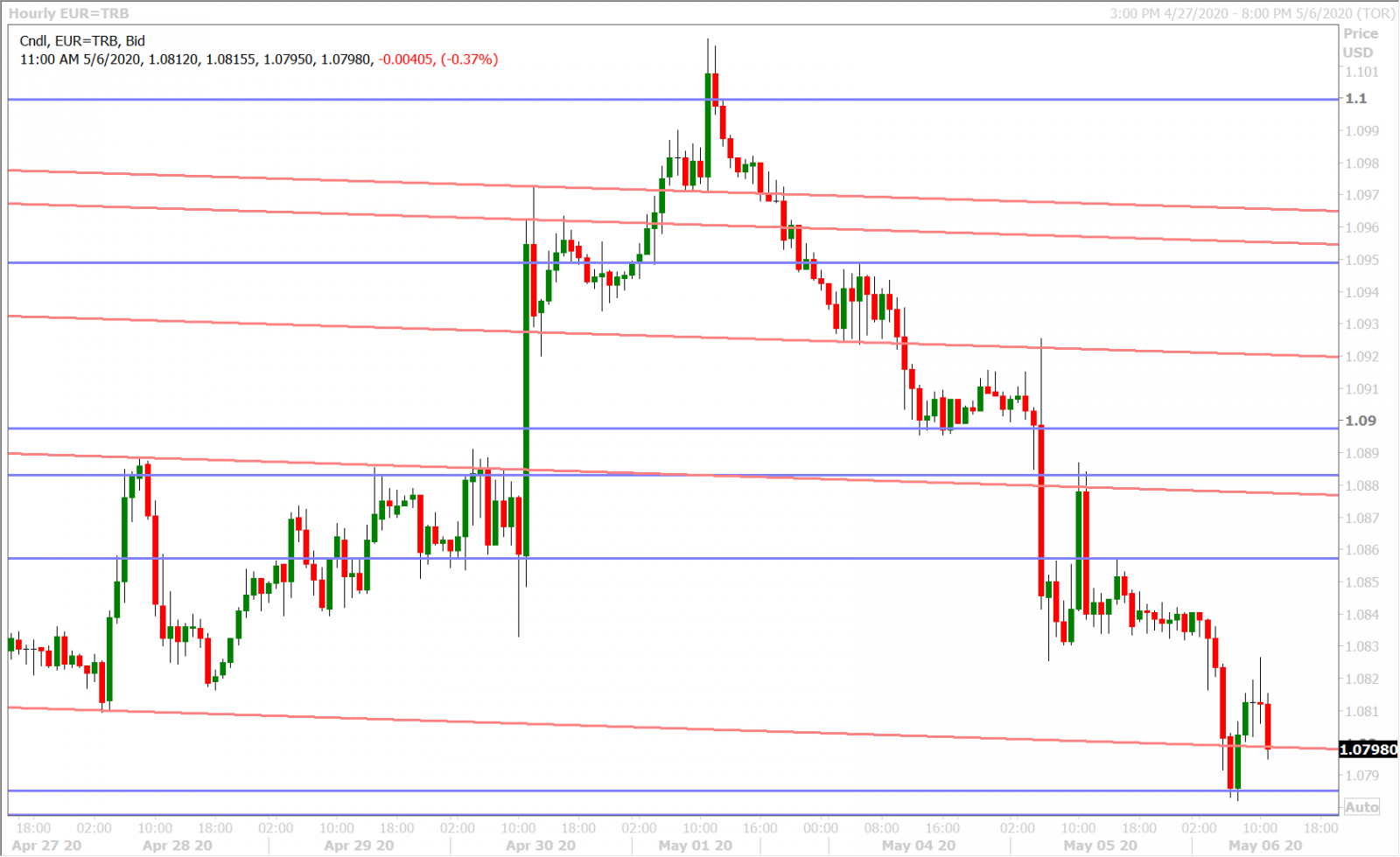 EURUSD HOURLY