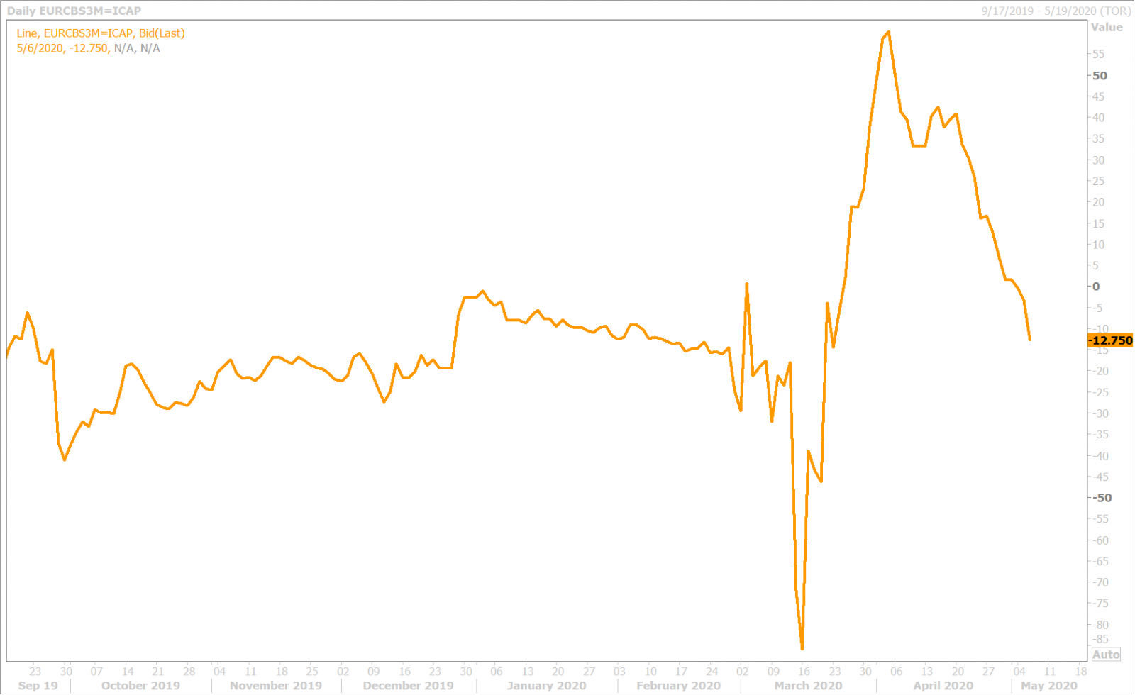 3-MONTH EURUSD CROSS CURRENCY BASIS SWAP DAILY