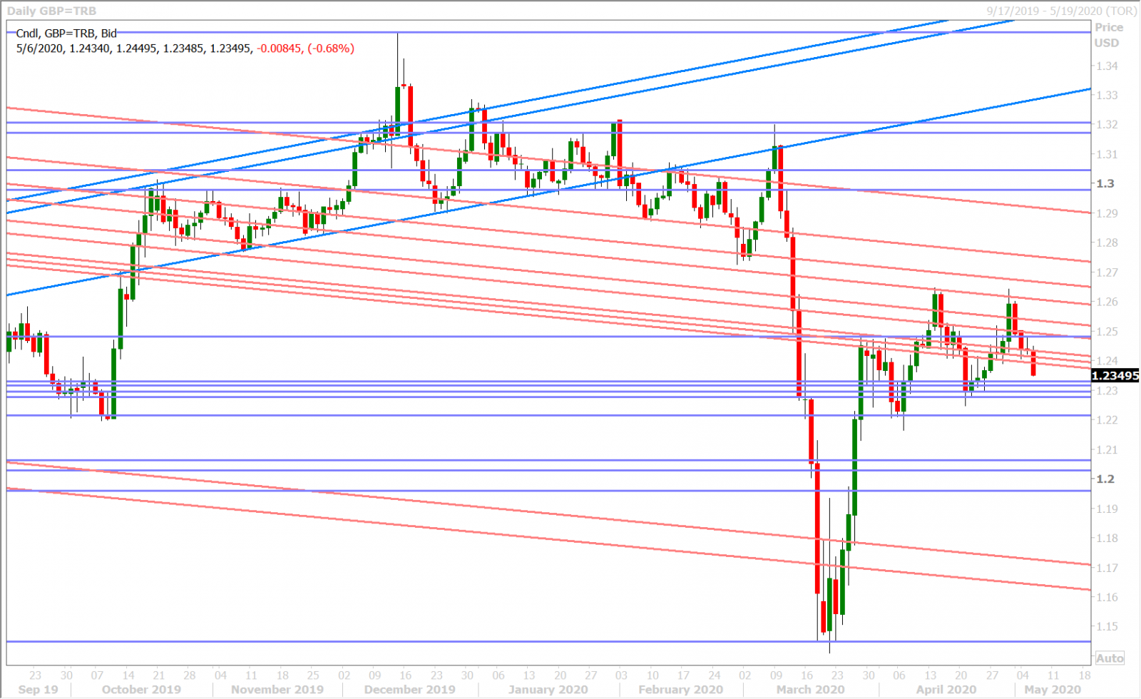 GBPUSD DAILY