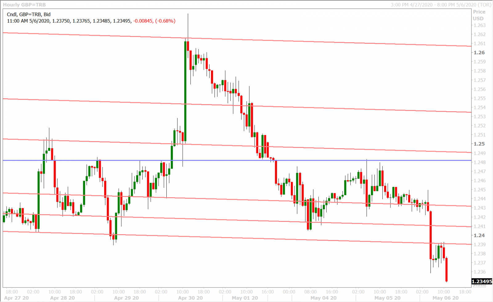 GBPUSD HOURLY