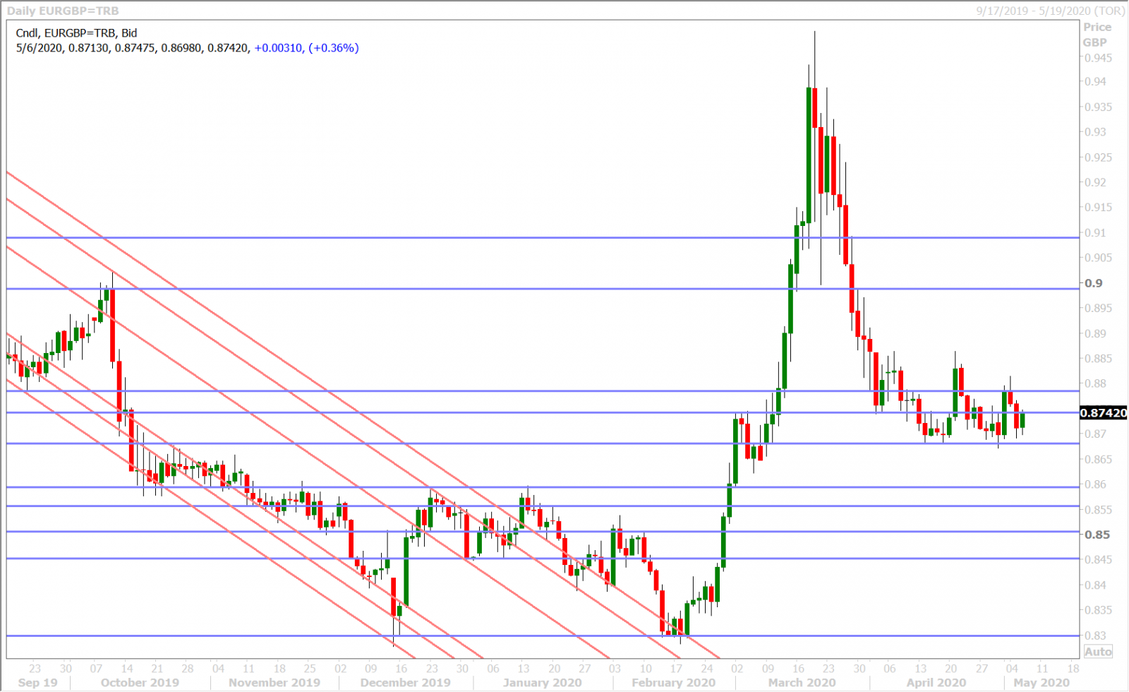 EURGBP DAILY