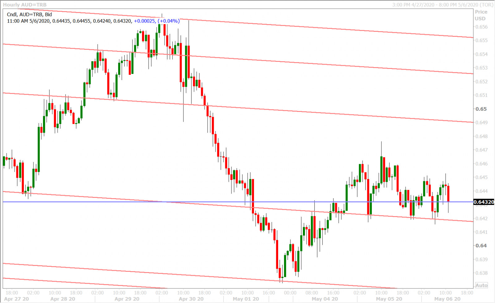 AUDUSD HOURLY