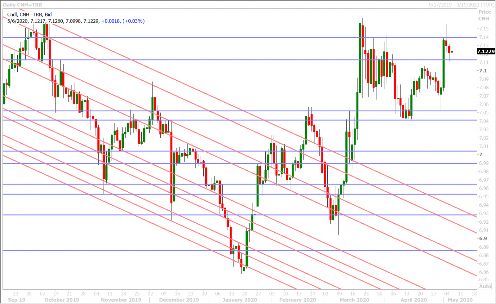 USDCNH DAILY