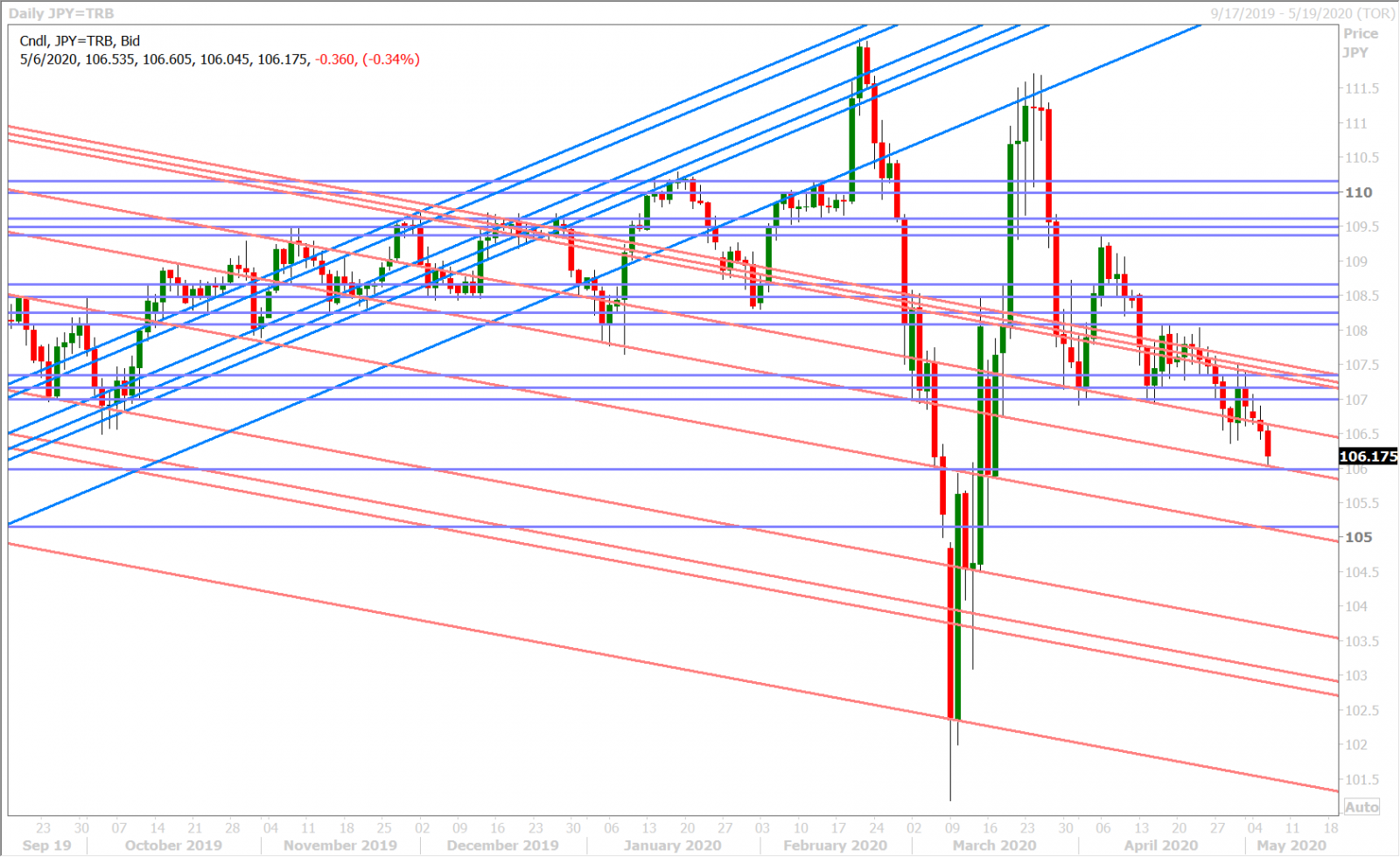 USDJPY DAILY