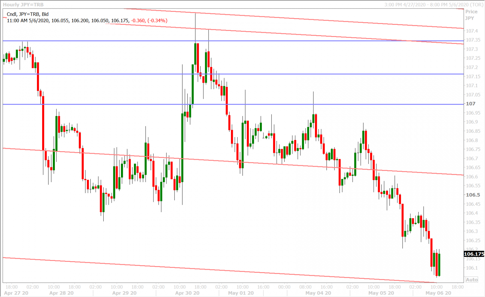 USDJPY HOURLY