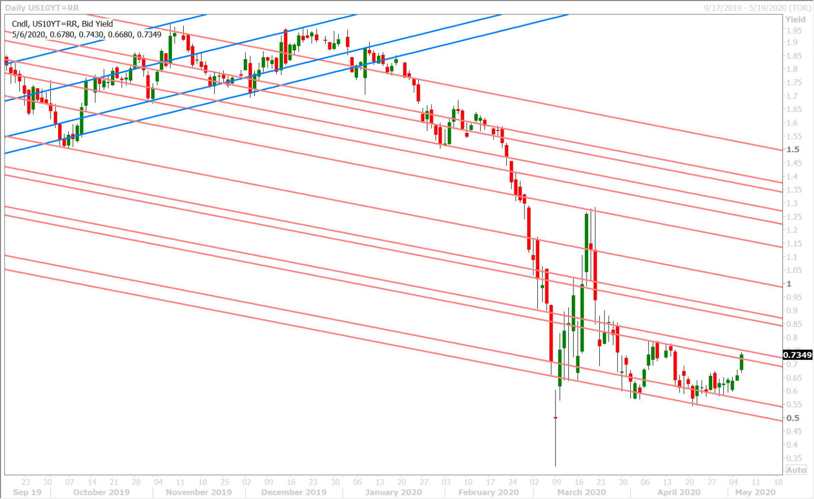 US 10YR YIELD DAILY