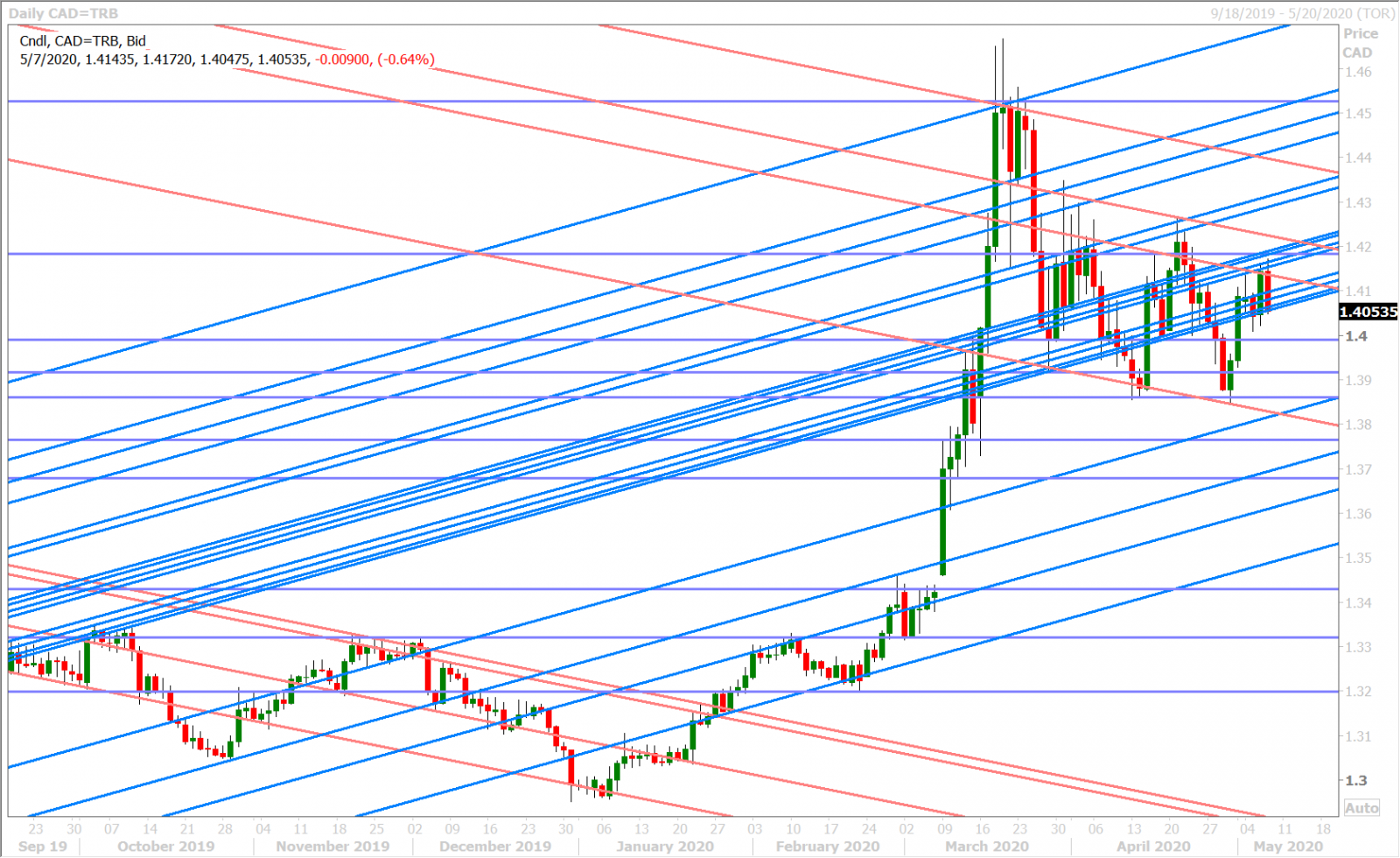 USDCAD DAILY