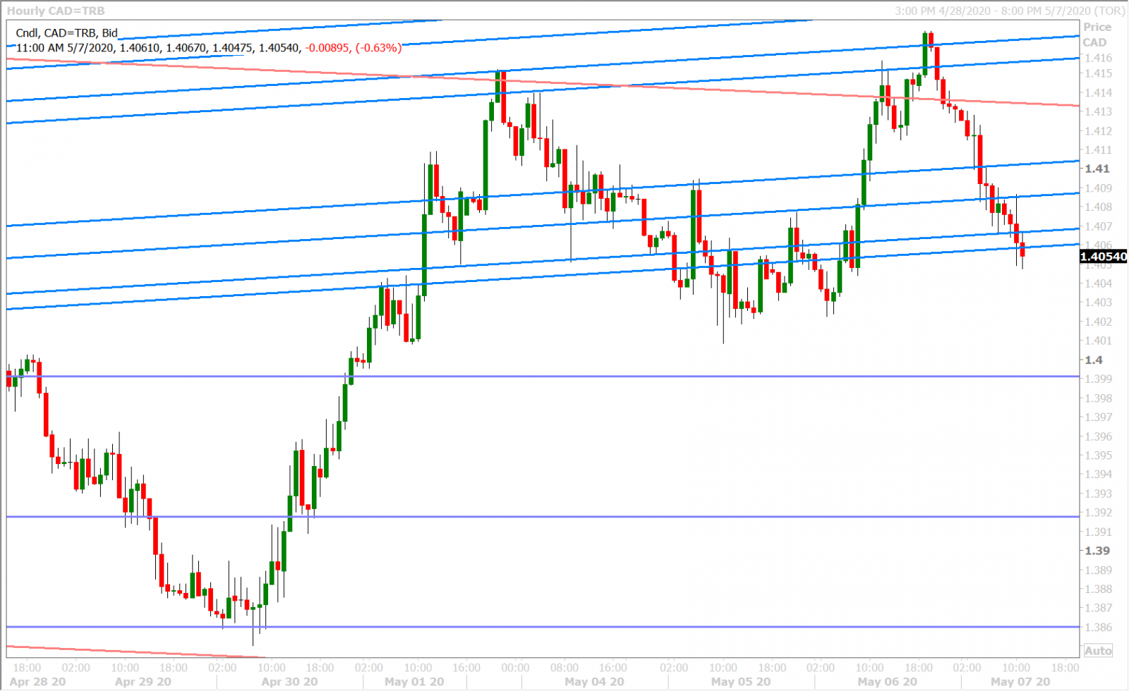 USDCAD HOURLY