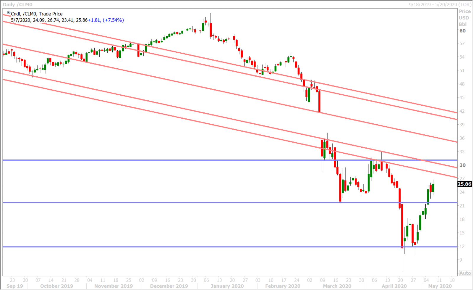 JUNE CRUDE OIL DAILY