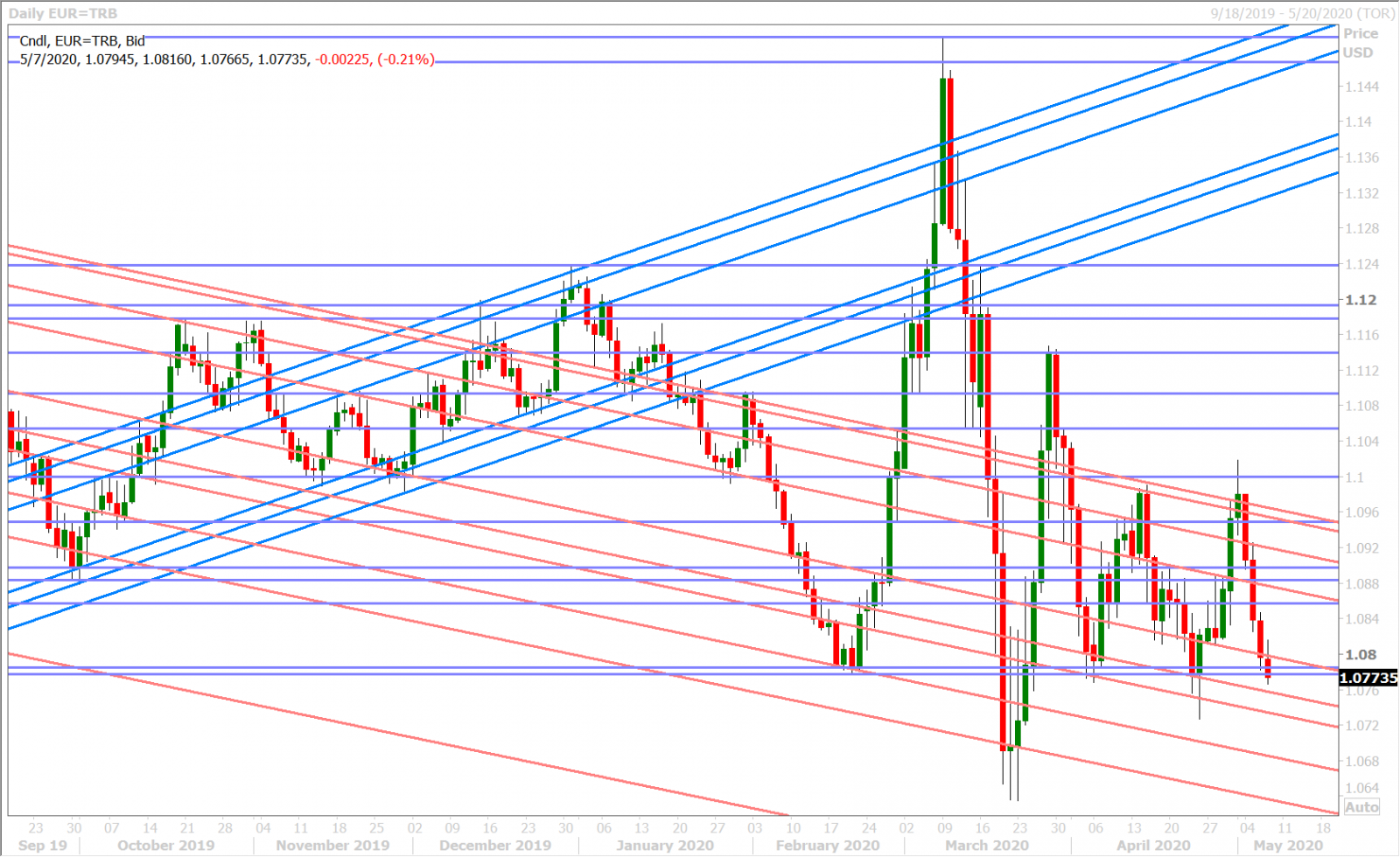 EURUSD DAILY