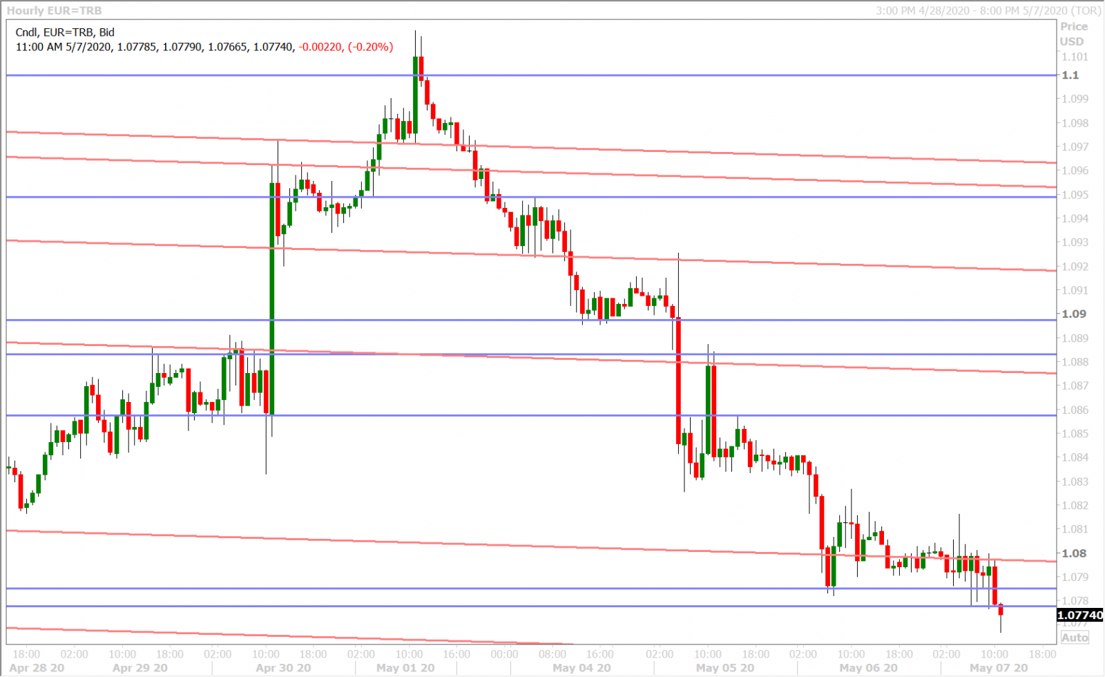 EURUSD HOURLY