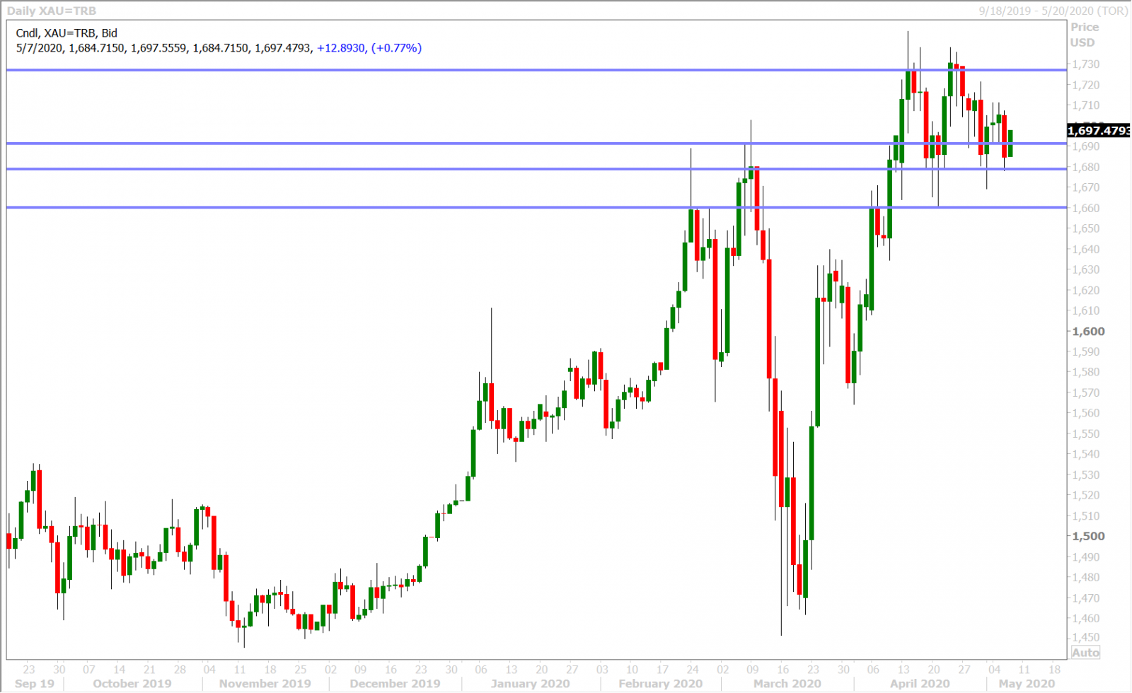 SPOT GOLD DAILY