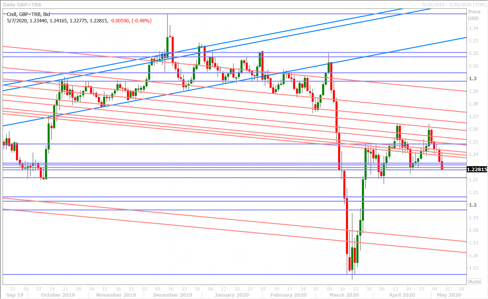 GBPUSD DAILY