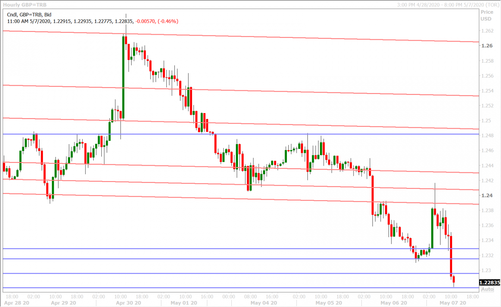 GBPUSD HOURLY