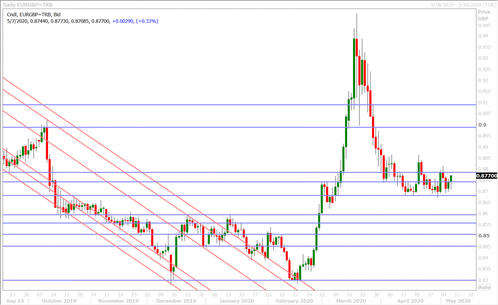 EURGBP DAILY