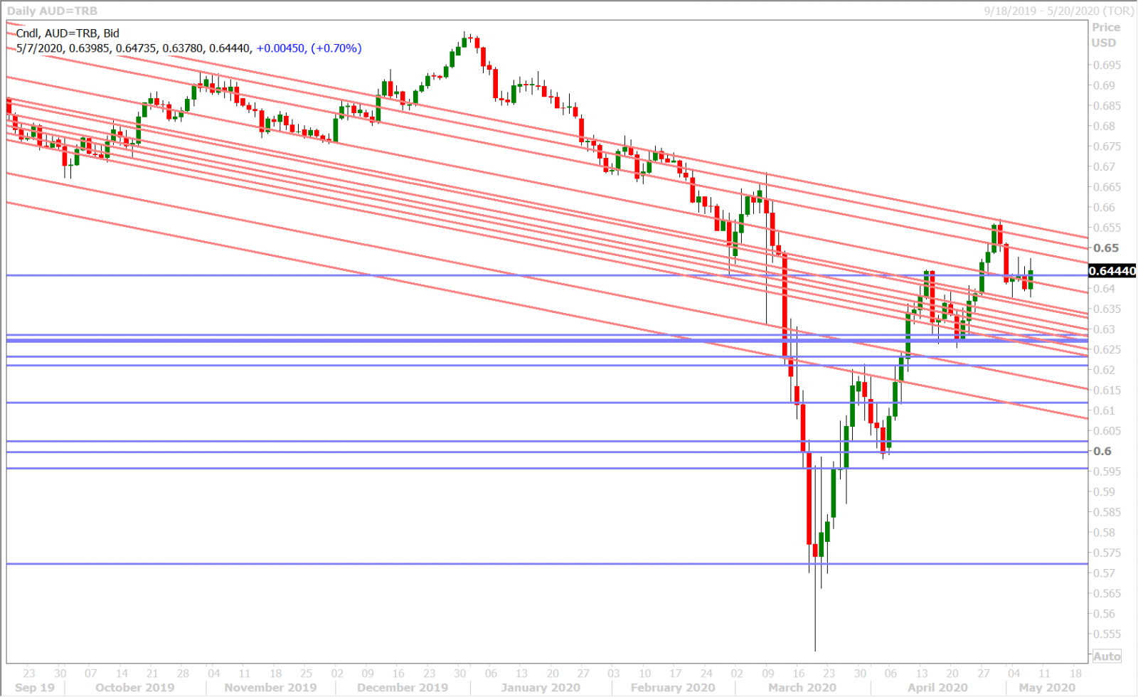 AUDUSD DAILY