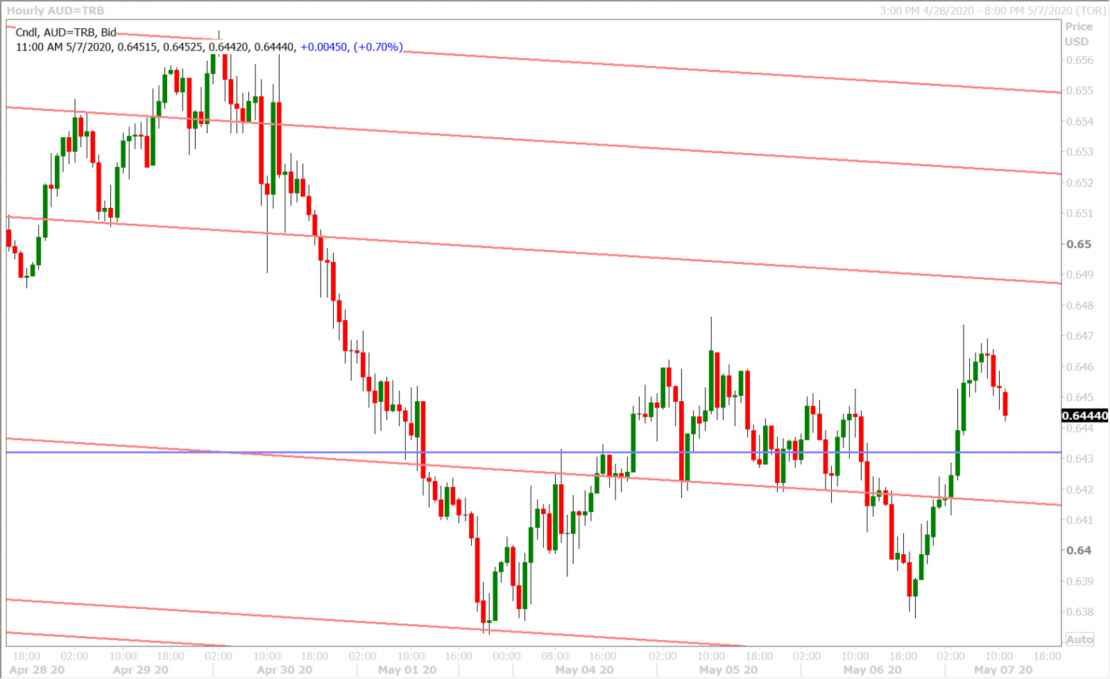 AUDUSD HOURLY