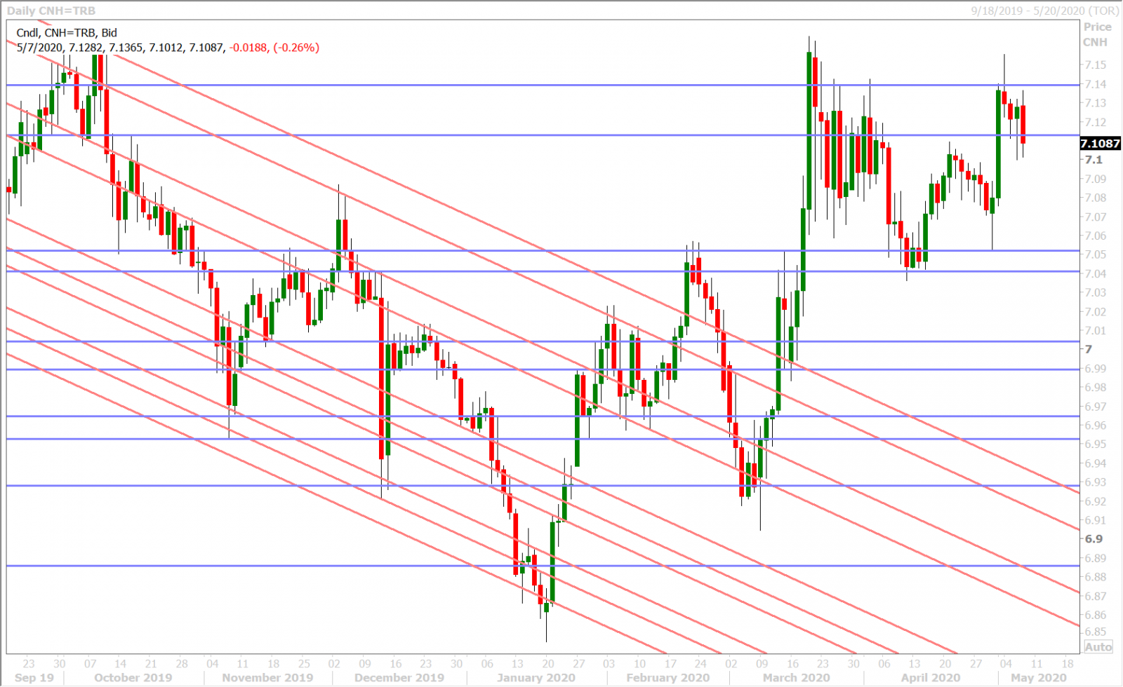 USDCNH DAILY