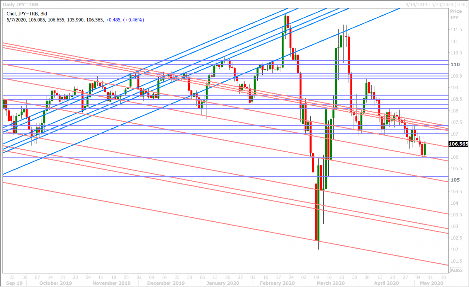 USDJPY DAILY