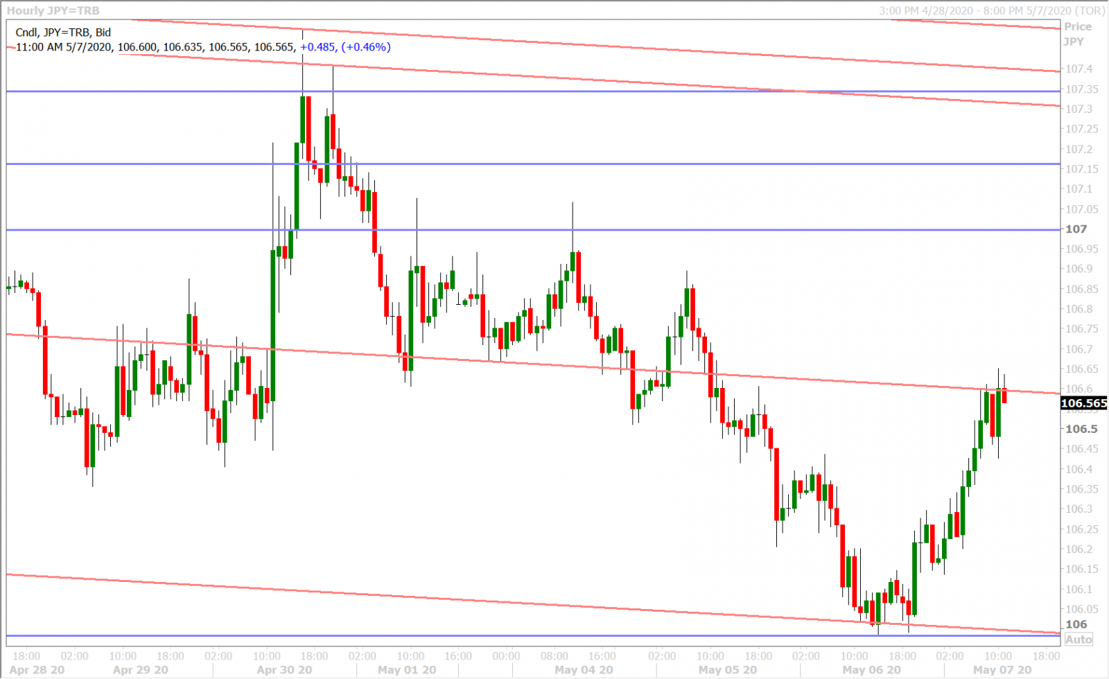 USDJPY HOURLY