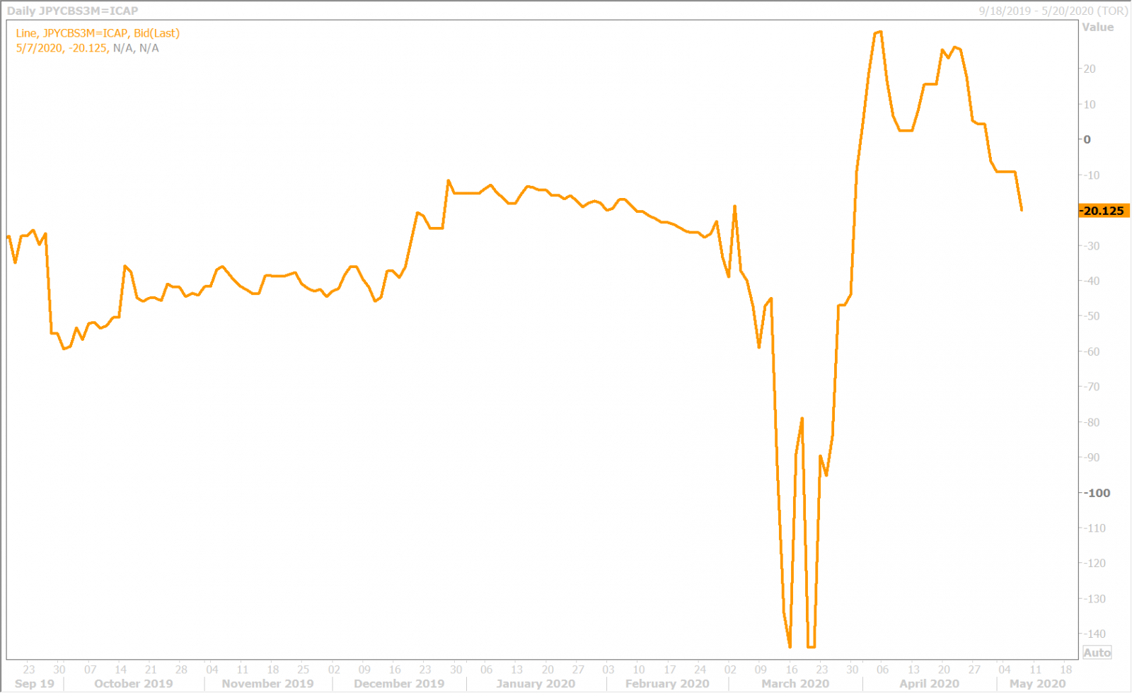 3-MONTH USDJPY CROSS CURRENCY BASIS SWAP DAILY