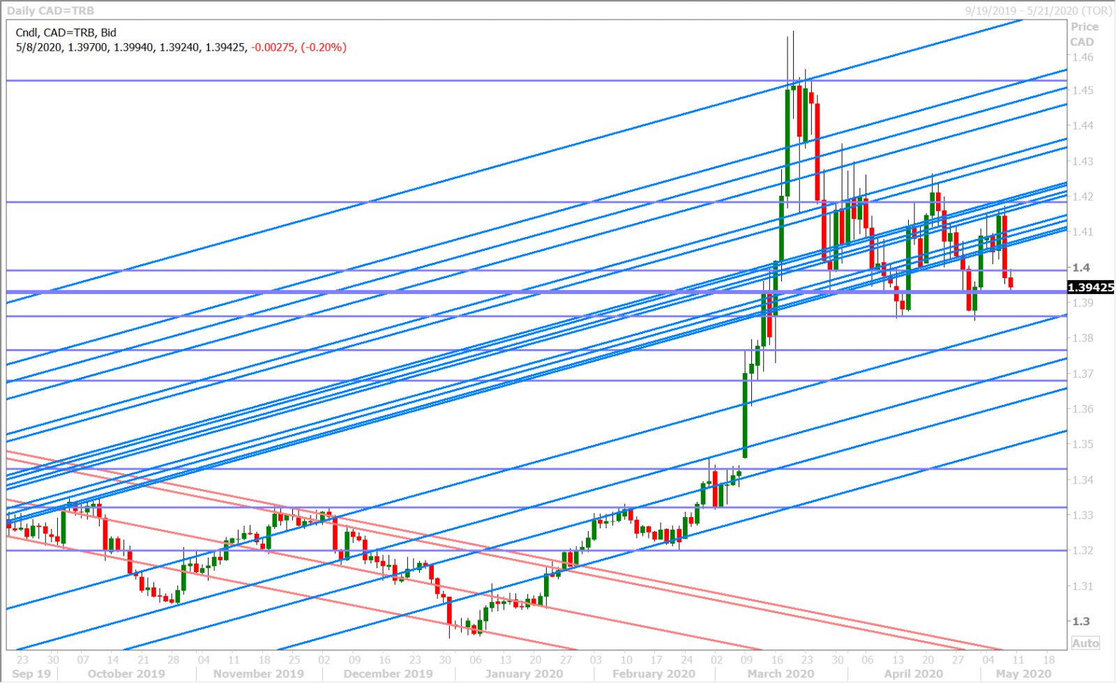 USDCAD DAILY