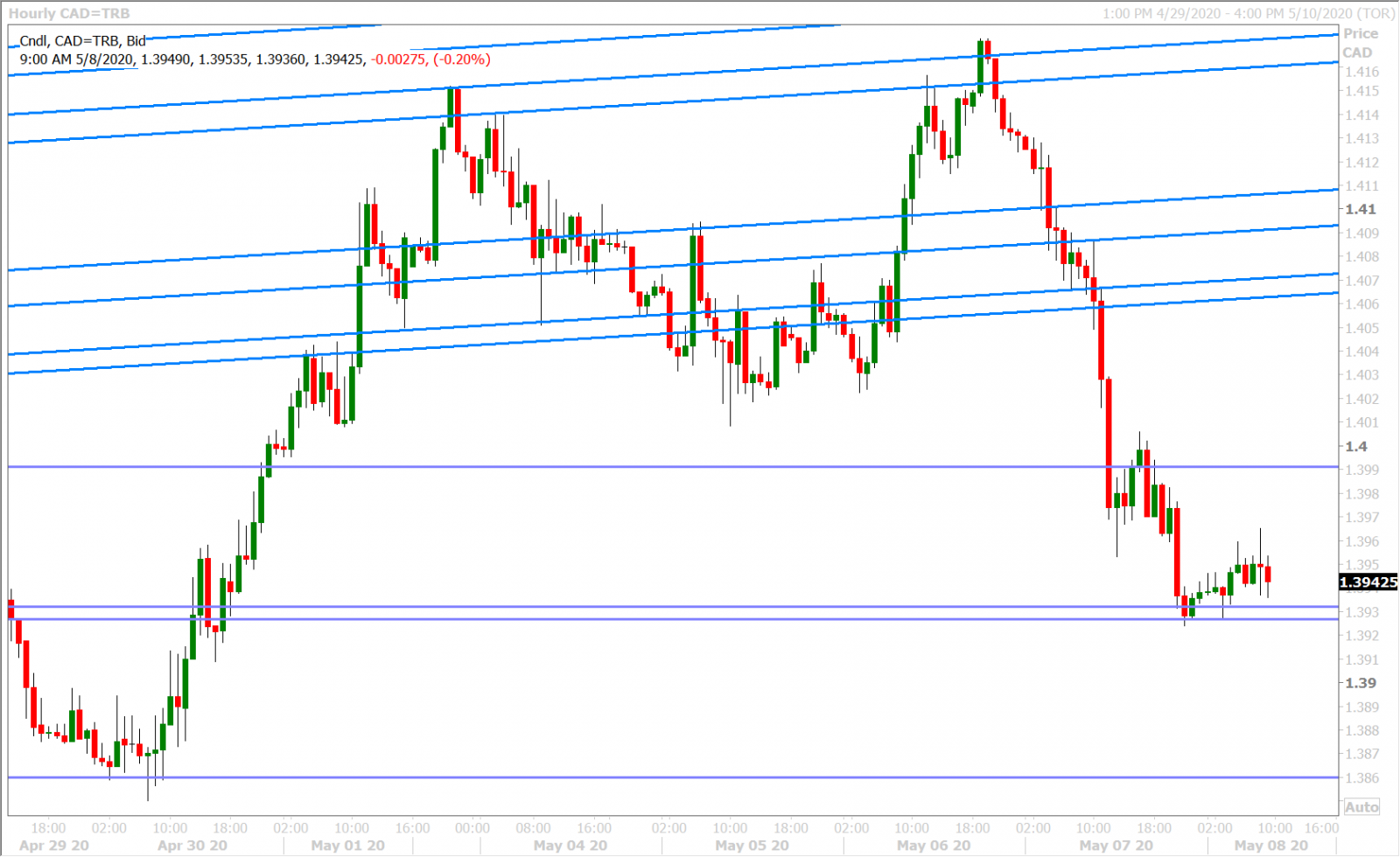 USDCAD HOURLY