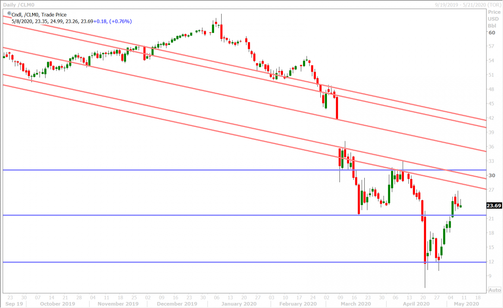 JUNE CRUDE OIL DAILY