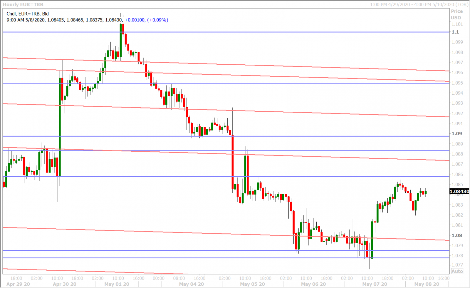 EURUSD HOURLY