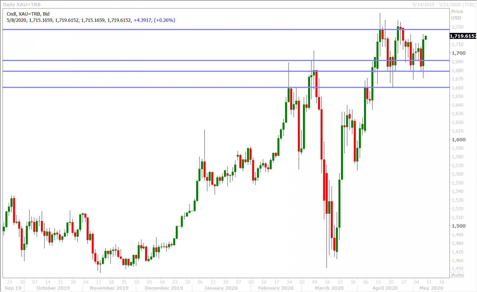 SPOT GOLD DAILY