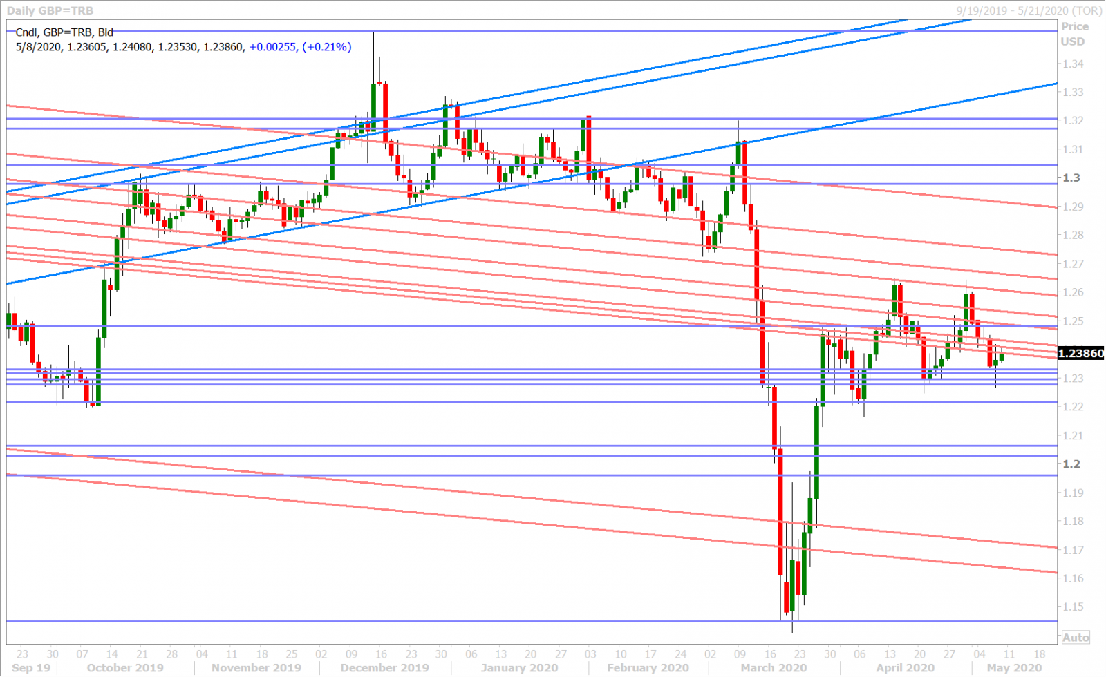 GBPUSD DAILY