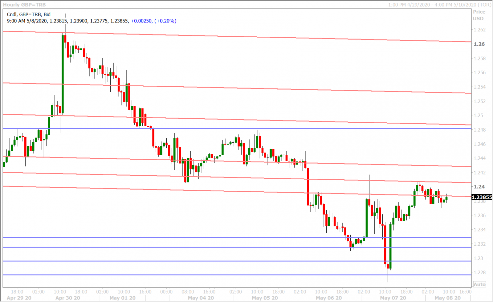 GBPUSD HOURLY