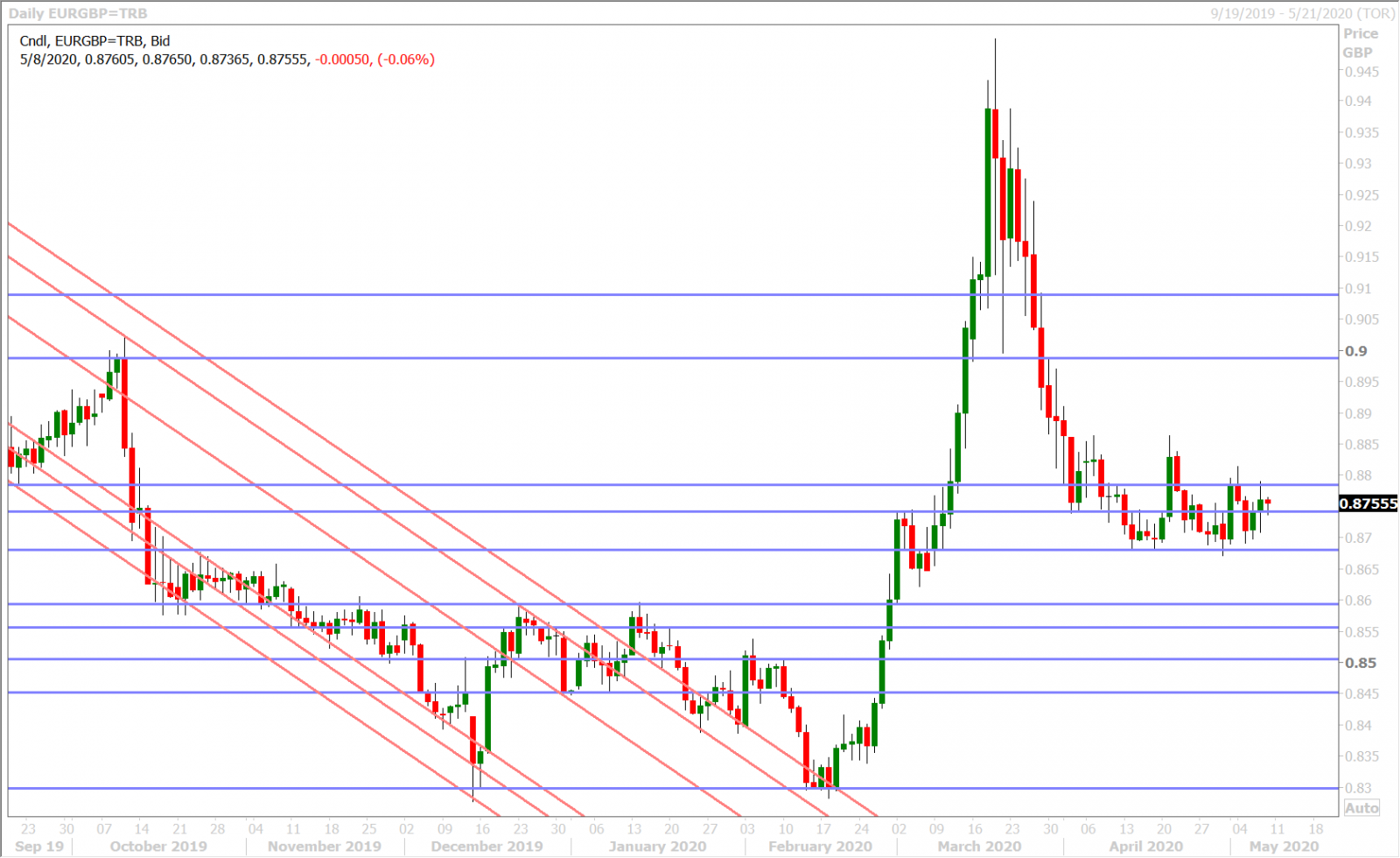 EURGBP DAILY