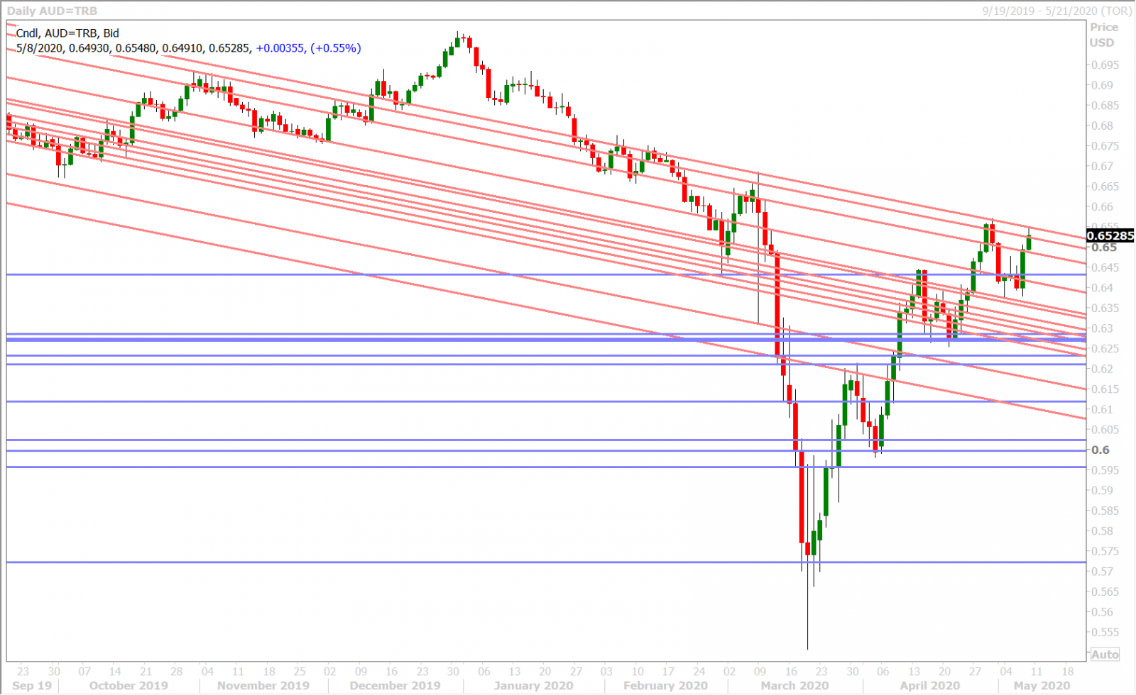 AUDUSD DAILY