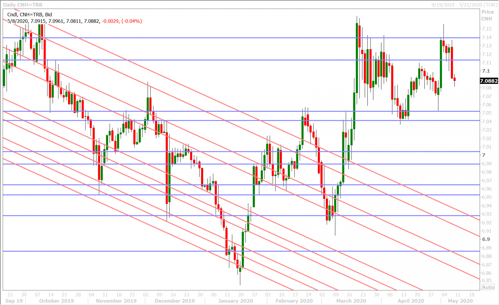 USDCNH DAILY