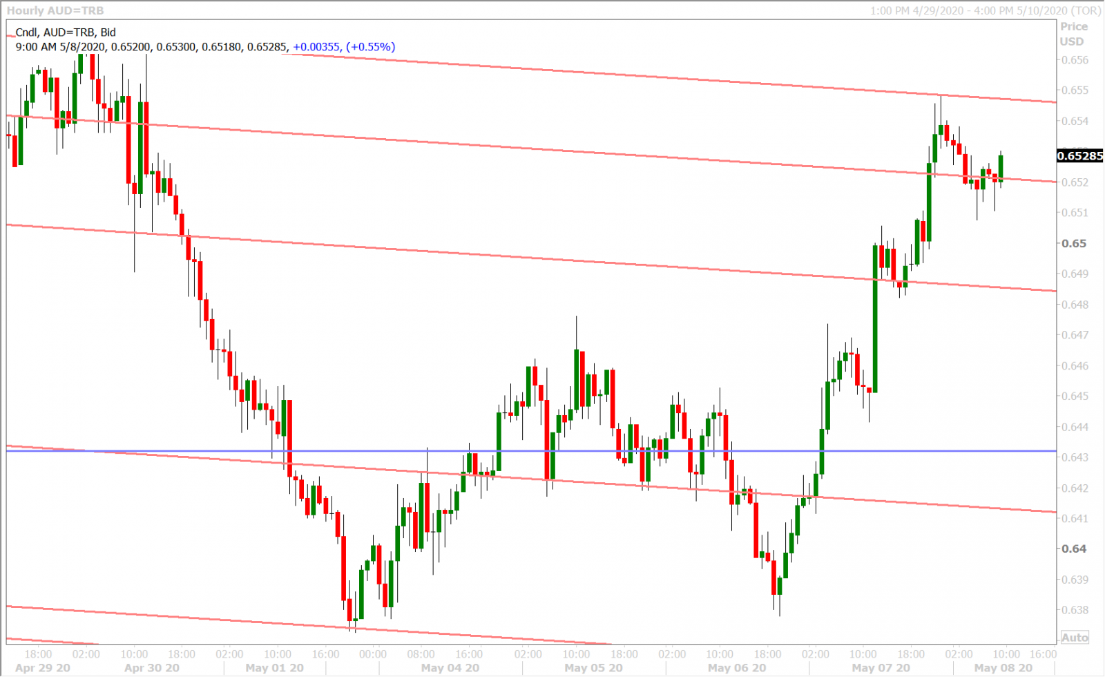 AUDUSD HOURLY