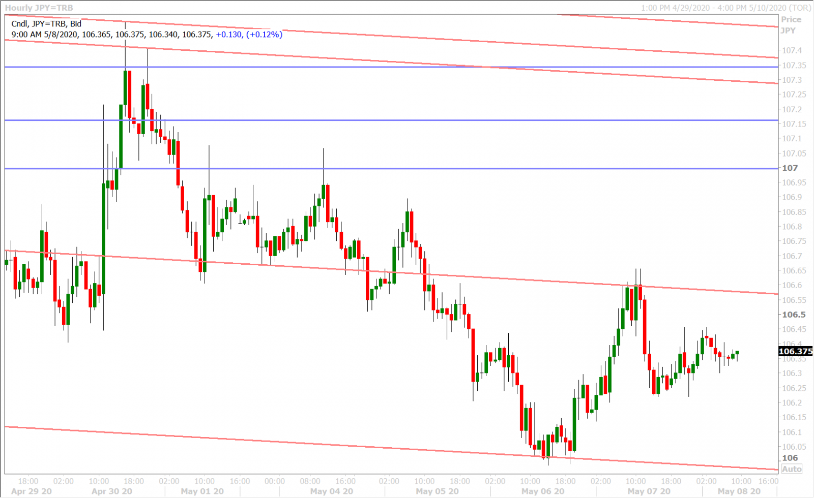 USDJPY HOURLY