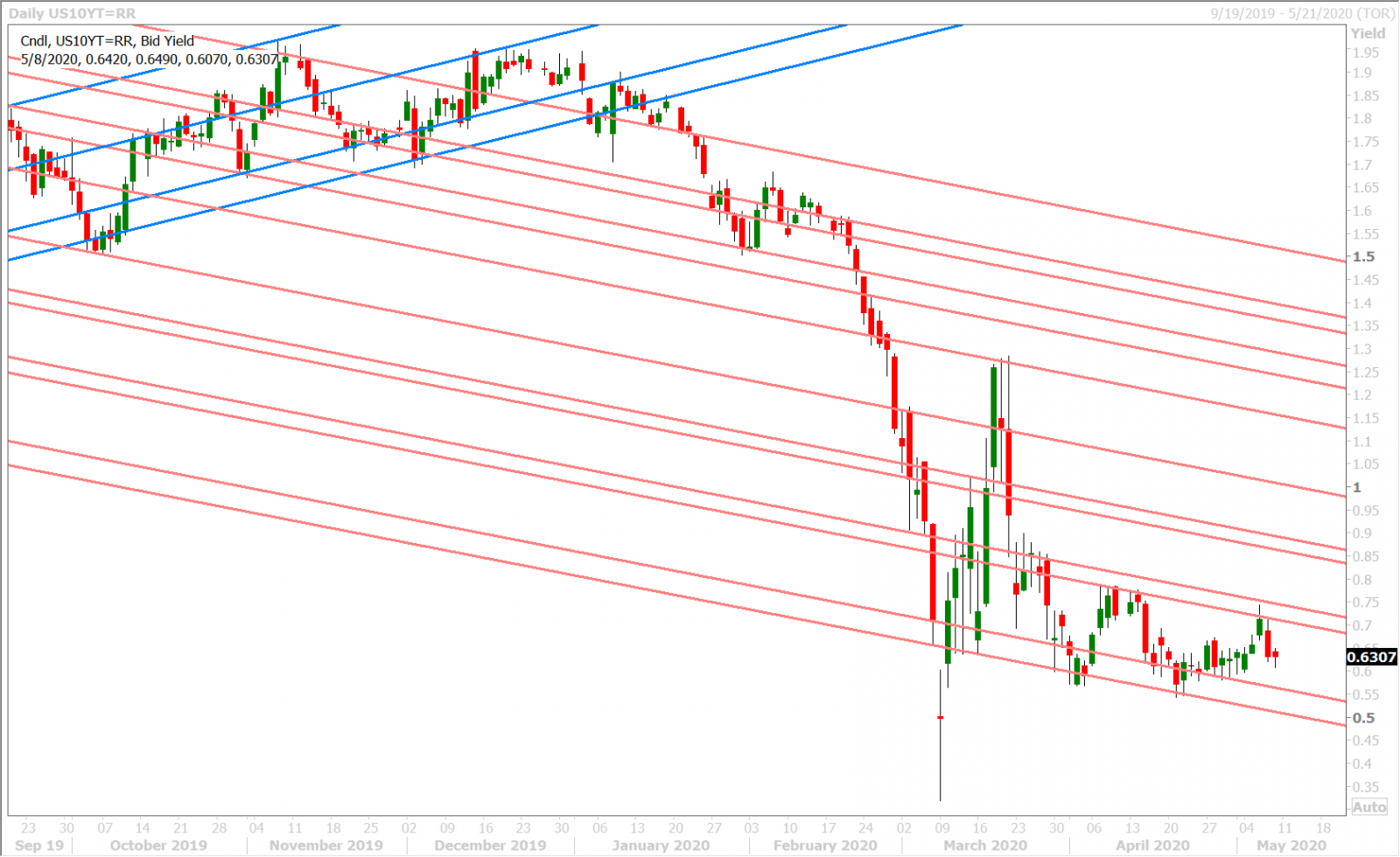 US 10YR YIELD DAILY