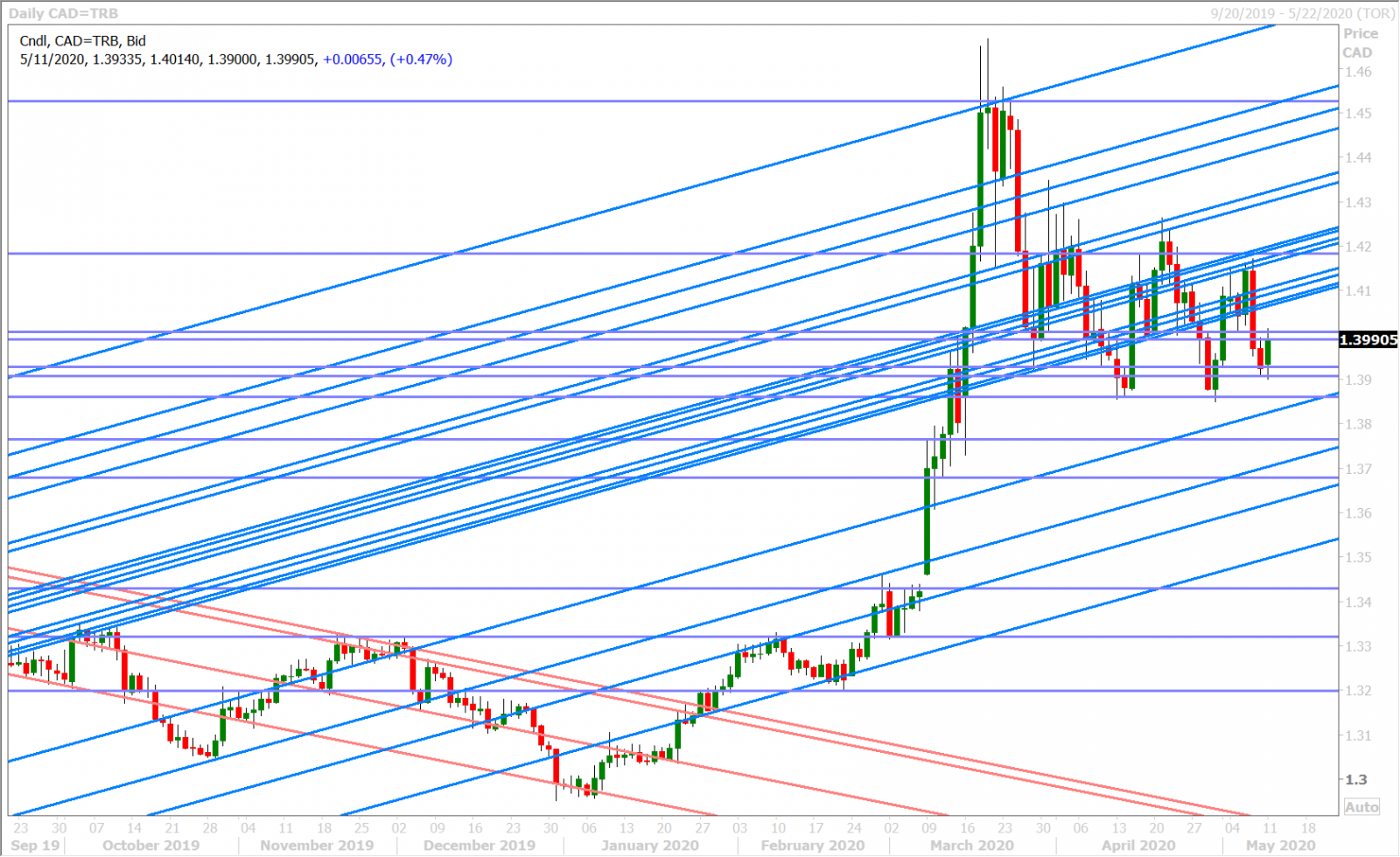 USDCAD DAILY