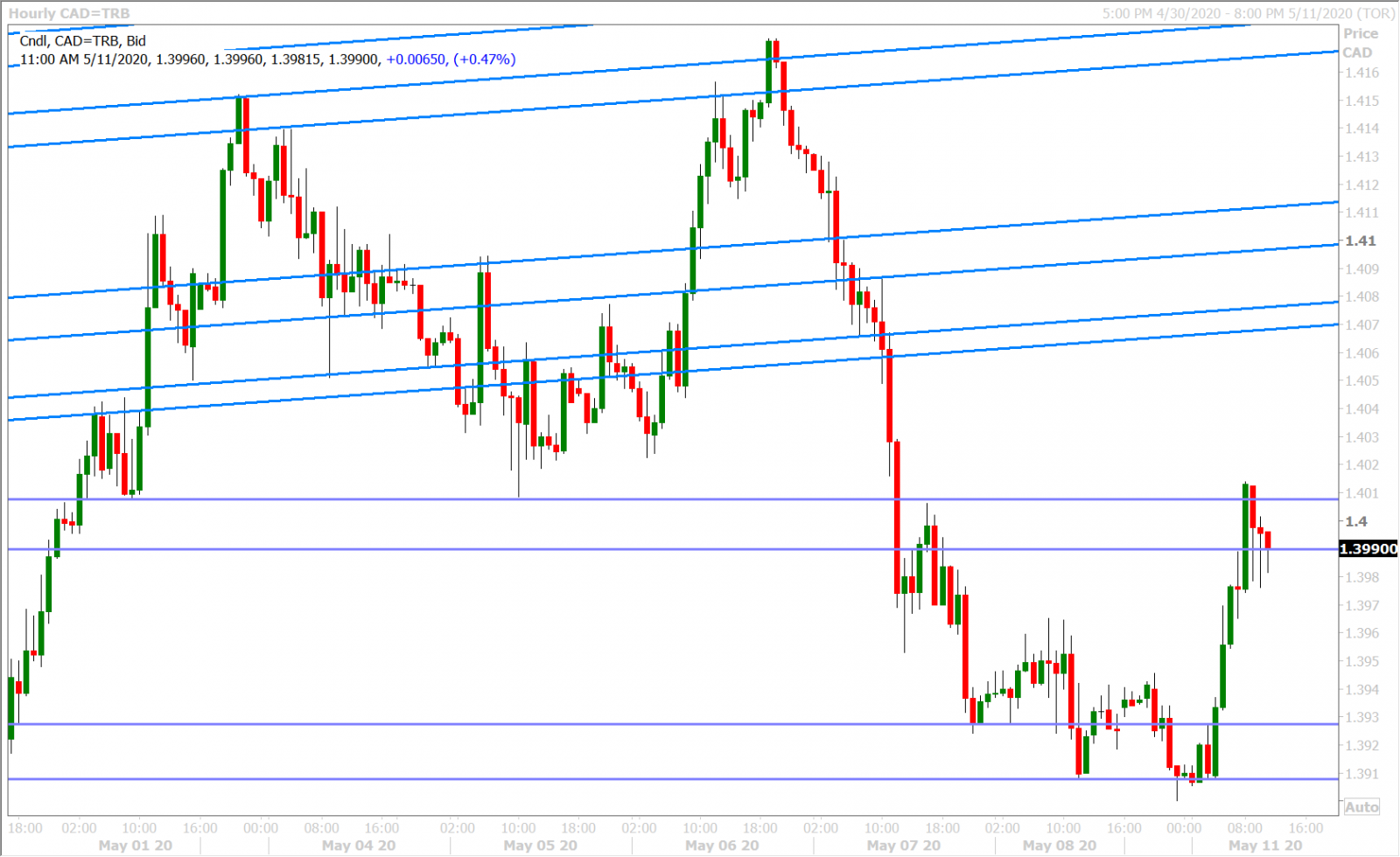 USDCAD HOURLY