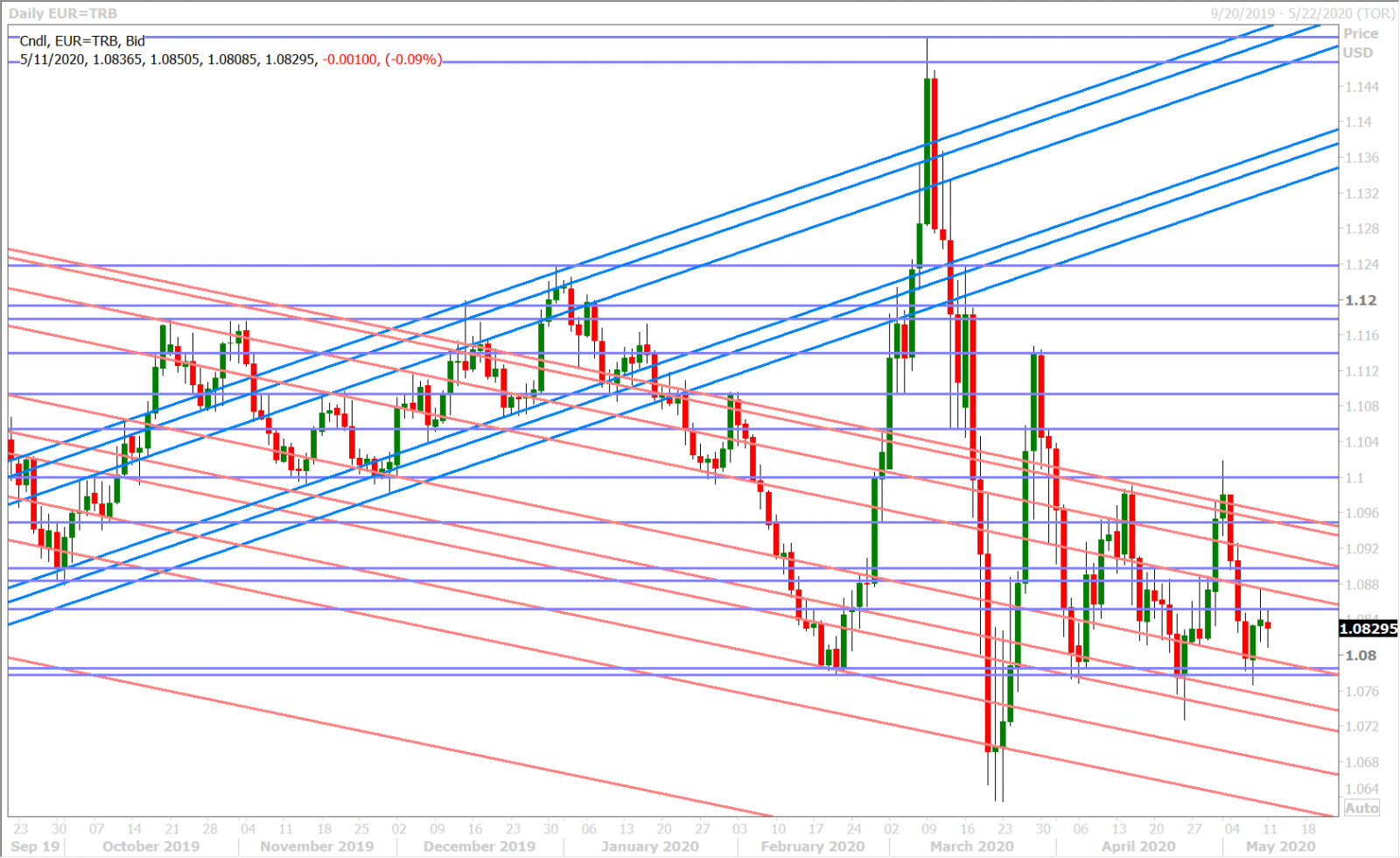 EURUSD DAILY