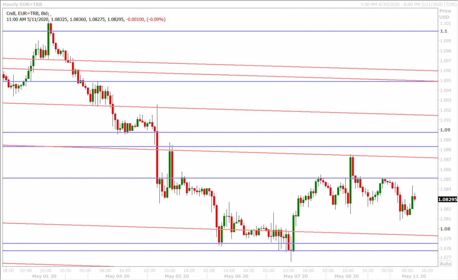 EURUSD HOURLY