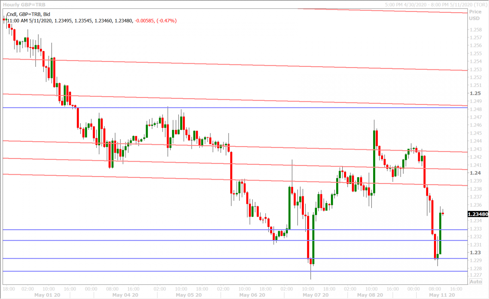 GBPUSD HOURLY