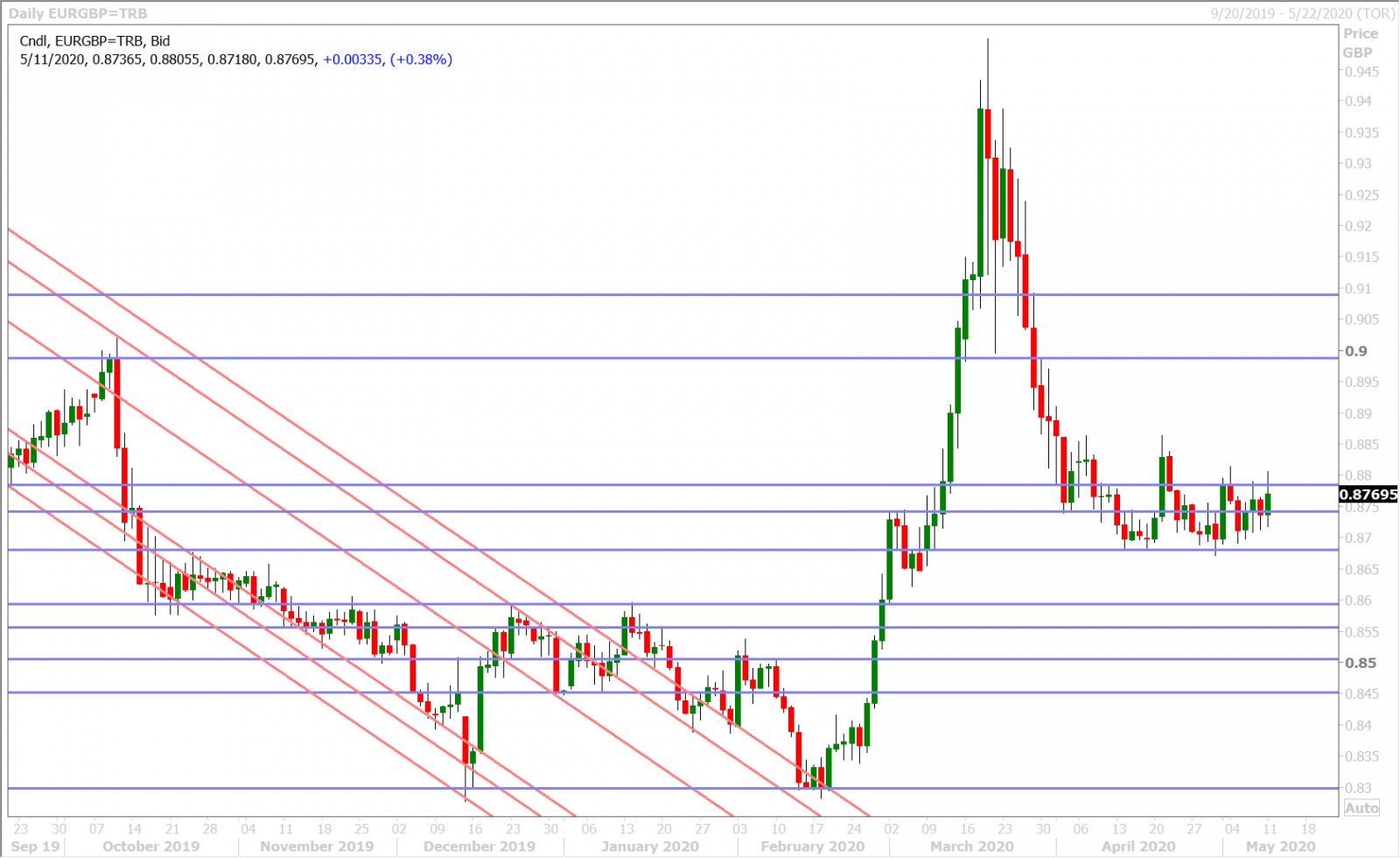 EURGBP DAILY