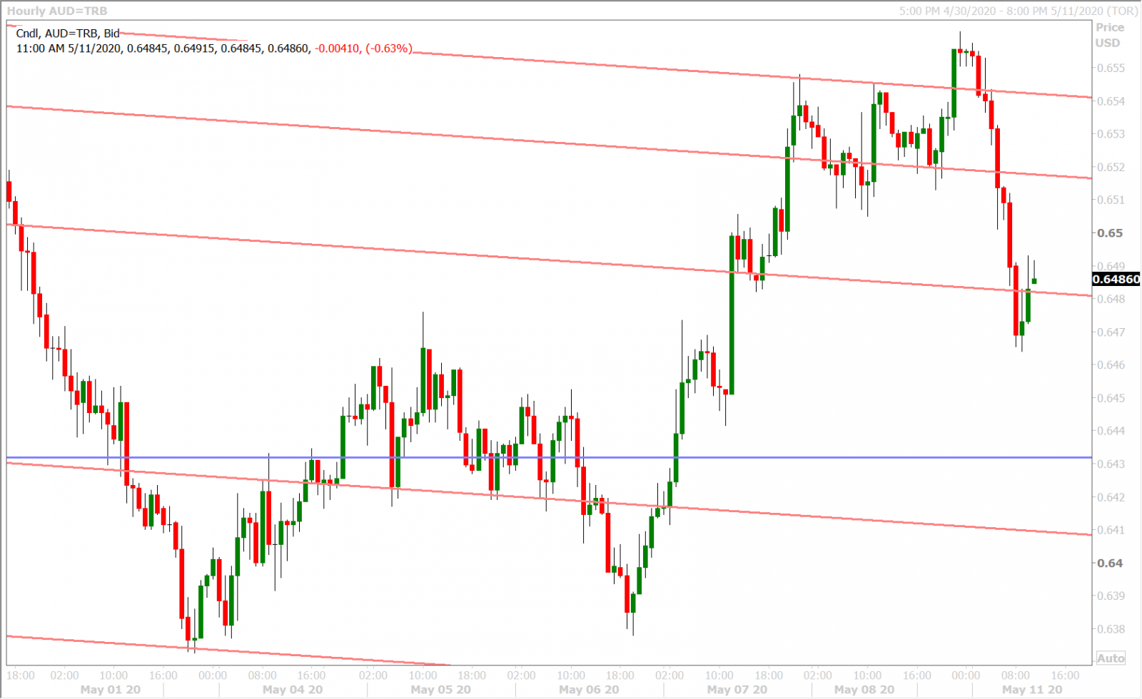 AUDUSD HOURLY